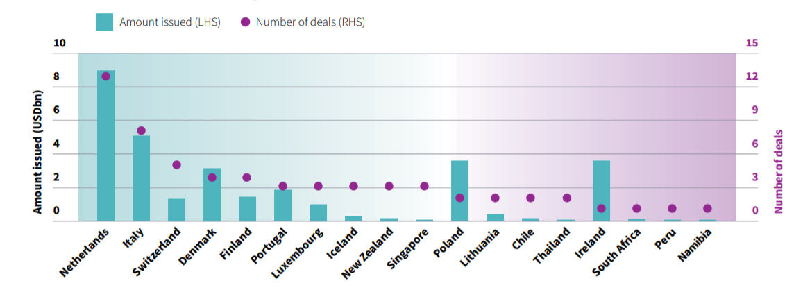 气候债券倡议:2021年UoP可用性与绿色债券市场现状分析