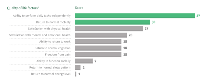 波士顿咨询公司（BCG）：美国患者如何评估生活质量？
