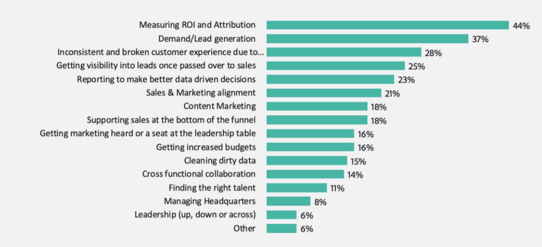 Adobe：2021年亚洲B2B营销发展现状和趋势报告