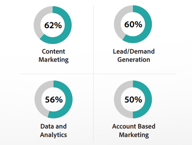 Adobe：2021年亚洲B2B营销发展现状和趋势报告