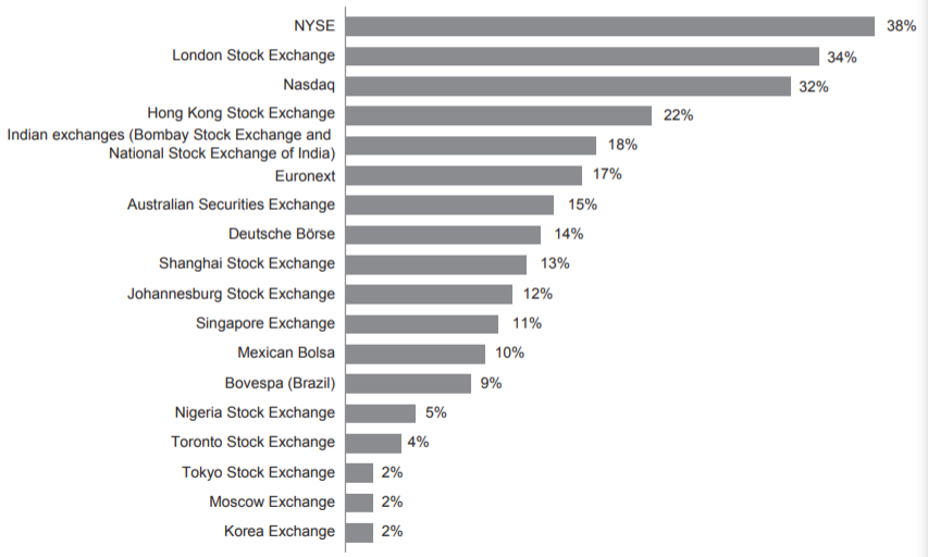 普华永道：股票市场影响因素有哪些？2030年全球股票资本市场未来展望报告