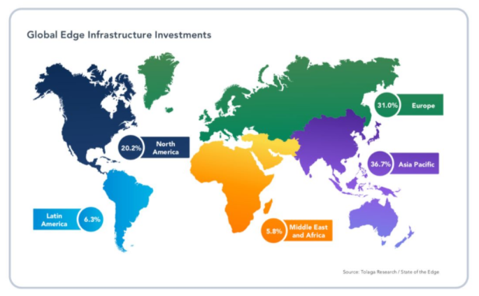 边缘计算未来市场规模