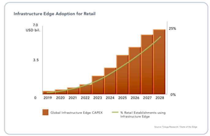 边缘计算未来市场规模