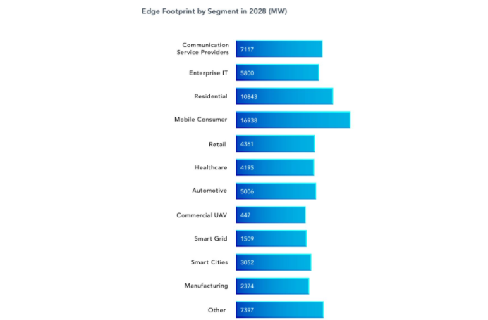 边缘计算未来市场规模