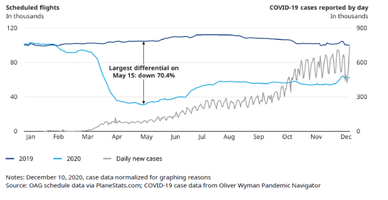 奥纬咨询：新冠疫情对全球航空业有什么影响？2021航空经济分析