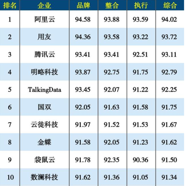 数据中台做的最好的公司