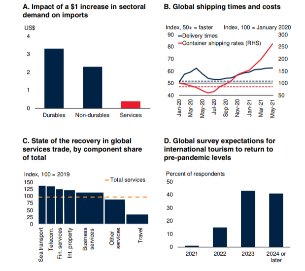 世界银行：2021年全球经济形势与前景报告分析