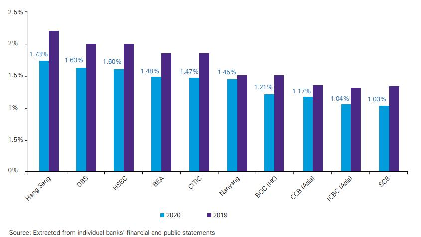 毕马威：2021年香港银行业现状分析报告