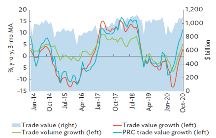 亚洲开发银行：2021年亚洲经济一体化进程报告分析