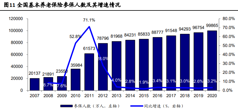 基本养老保险参保人数