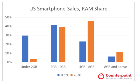 Counterpoint：2021年美国智能手机市场发展现状与趋势分析报告