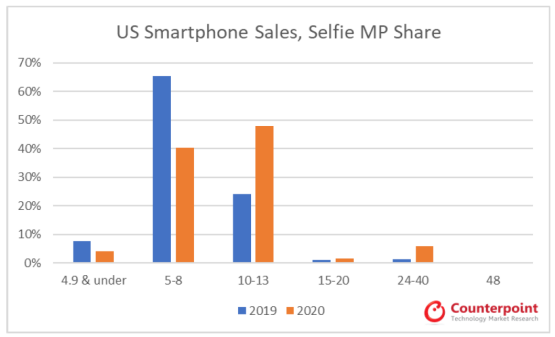 Counterpoint：2021年美国智能手机市场发展现状与趋势分析报告