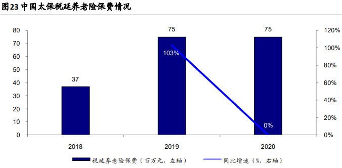 税延型养老保险发展现状