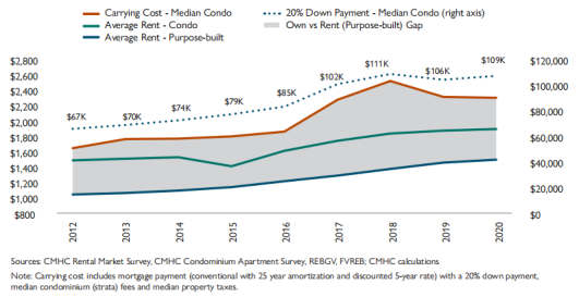 CMHC SCHL:加拿大房屋租赁市场如何?2021公寓出租情况分析