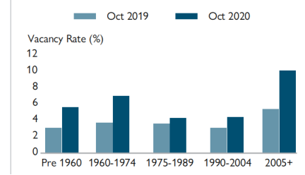 CMHC SCHL:加拿大房屋租赁市场如何?2021公寓出租情况分析