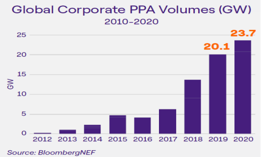 EnelX2021年可再生能源协议研究报告：PPA和VPPA是什么？