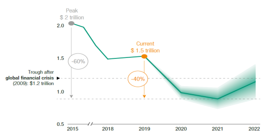 联合国贸发会议2020年世界投资报告:直接投资前景黯淡