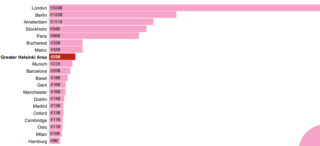 Dealroom：2021年赫尔辛基创业生态系统报告