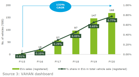 GIZ：2021年印度电动汽车现状如何？目前11州已通知电动汽车政策