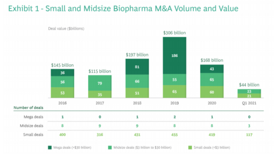 BCG全球生物制药行业并购报告分析：2020小额交易总量超400笔