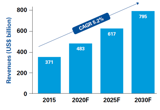 毕马威发布医疗器械行业2030年前景展望：年销售额将达8000亿美元