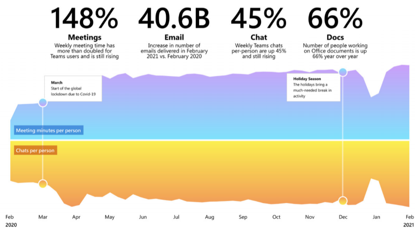 微软2021年工作趋势指数年度报告：73%员工希望继续远程工作