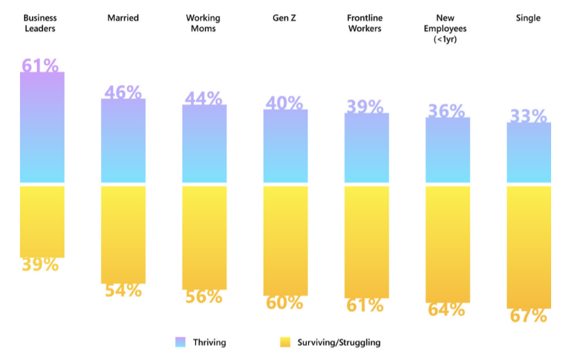 微软2021年工作趋势指数年度报告：73%员工希望继续远程工作