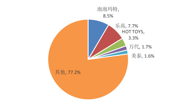 潮玩市场竞争格局 潮玩市场竞争格局