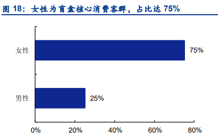 盲盒消费人群画像 盲盒消费人群画像