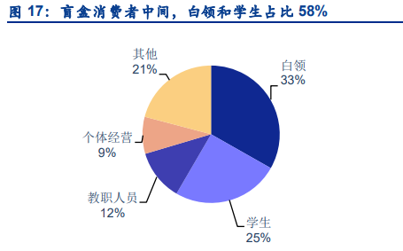 盲盒消费人群画像 盲盒消费人群画像