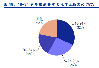 盲盒消费人群画像 盲盒消费人群画像