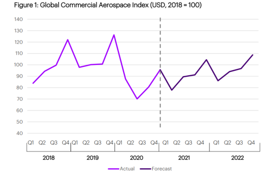 埃森哲:2021年全球商业航空客运量及售后维修市场前景分析