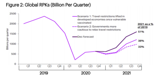 埃森哲:2021年全球商业航空客运量及售后维修市场前景分析