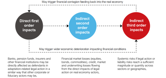 联合国环境规划署:气候相关金融风险框架及潜在影响报告 联合国环境规划署:气候相关金融风险框架及潜在影响报告
