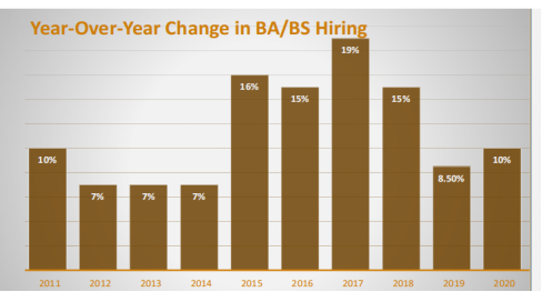 Phil Gardner：疫情期间大学招聘情况如何？2021年校园招聘趋势