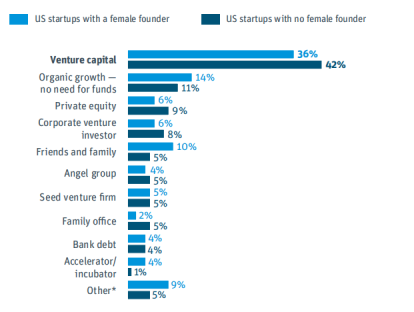 硅谷银行:美国职场有性别歧视吗?美国女性科技领导力数据分析 硅谷银行:美国职场有性别歧视吗?美国女性科技领导力数据分析