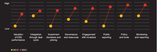 普华永道：2021年全球私人股本责任投资调查
