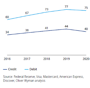 奥纬咨询2021年支付市场现状分析报告：信用卡市场竞争激烈