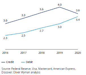 奥纬咨询2021年支付市场现状分析报告：信用卡市场竞争激烈