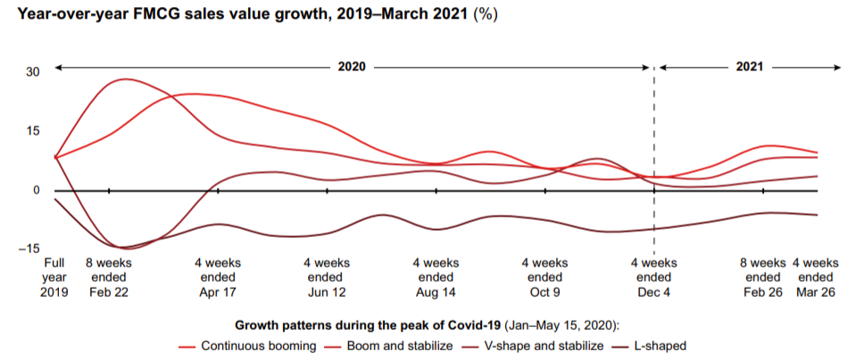 贝恩2021年中国购物者报告:第一季度快消品市场价值同比增长1.6%