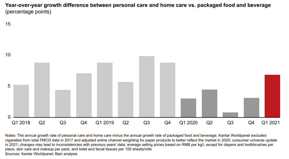 贝恩2021年中国购物者报告:第一季度快消品市场价值同比增长1.6%