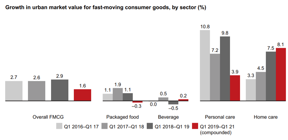 贝恩2021年中国购物者报告:第一季度快消品市场价值同比增长1.6%