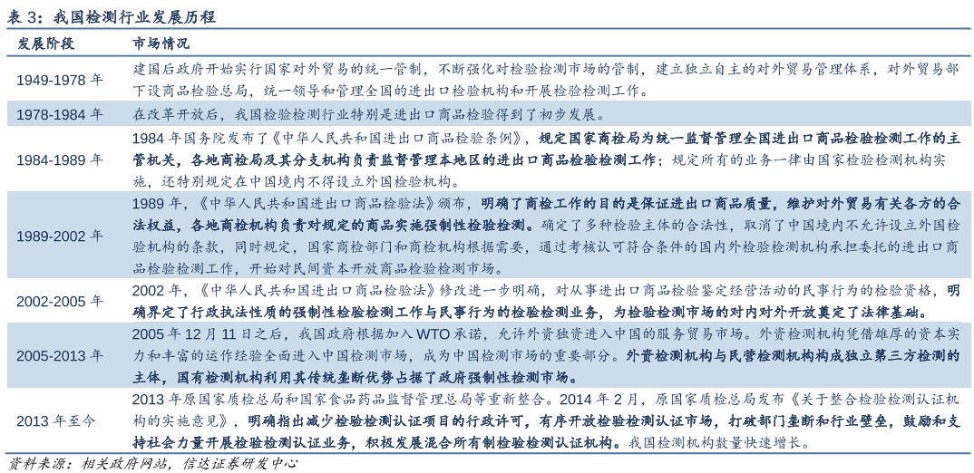 我国检测行业发展历程