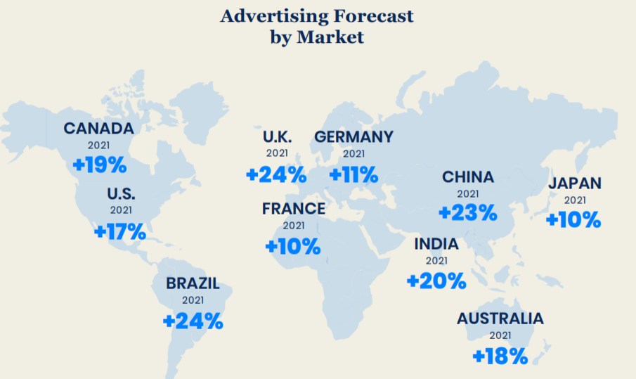 群邑媒介2021年全球广告行业市场预测分析：美国广告收入将增长19%