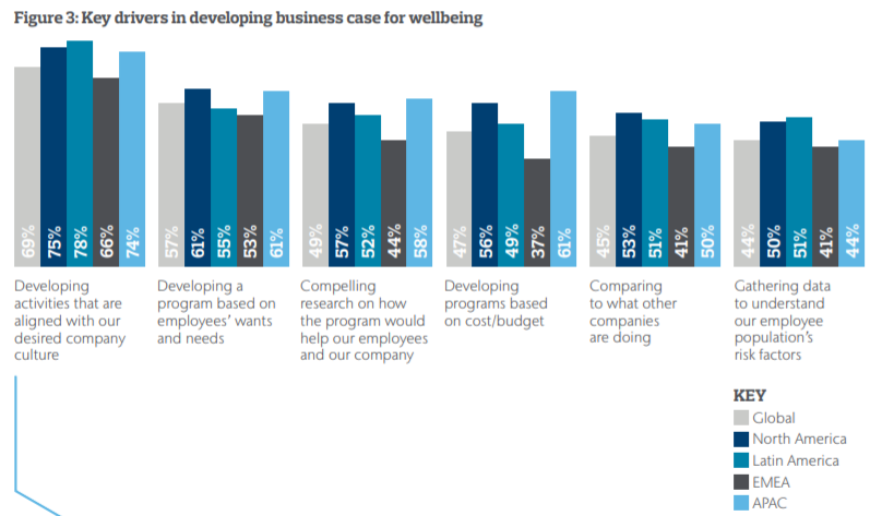 怡安集团发布2021年全球幸福感调查报告:87%的公司有福利计划