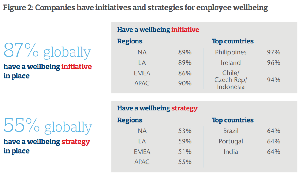 怡安集团发布2021年全球幸福感调查报告:87%的公司有福利计划