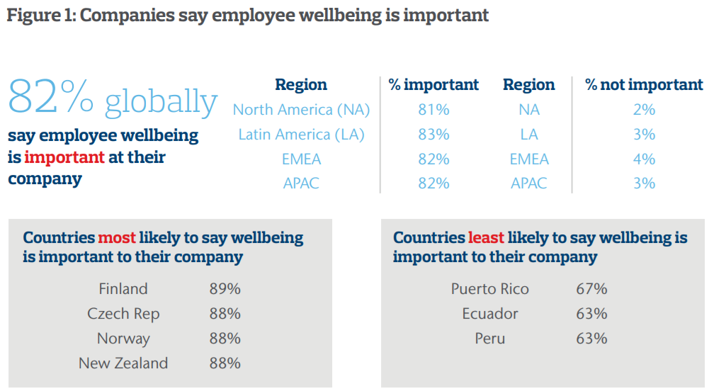 怡安集团发布2021年全球幸福感调查报告:87%的公司有福利计划