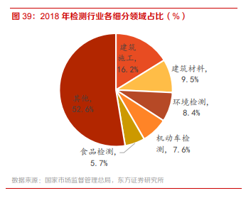 检测行业各细分领域占比