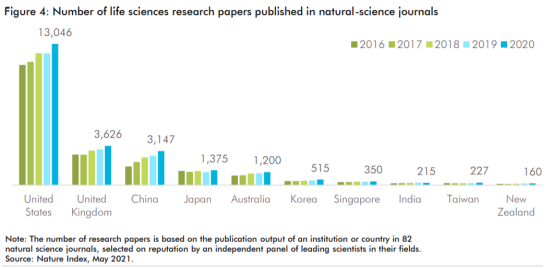 世邦魏理仕报告：亚太生命科学行业研究期刊数量过去四年增长40%