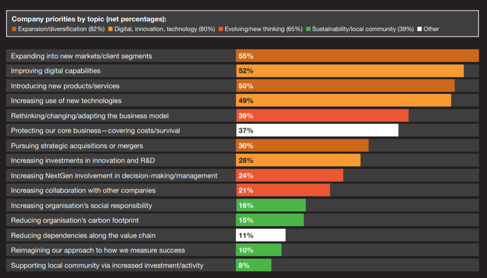 普华永道2021年全球家族企业调查：64%企业预计2021年实现经济增长